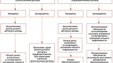 Photo of Как оформить договор аренды правильно