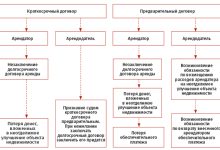 Photo of Как оформить договор аренды правильно