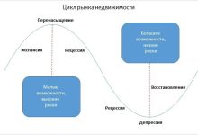 Photo of Как правильно оценить рынок недвижимости