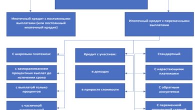 Photo of Ипотечное кредитование: основные моменты