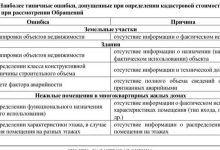 Photo of Топ ошибок при оценке стоимости недвижимости
