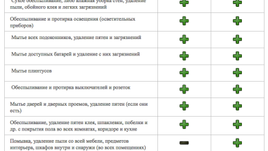 Photo of Основные этапы уборки после ремонта